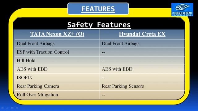 TATA Nexon vs Hyundai Creta | Nexon XZ vs Creta EX | Dubeyji ki Gaadi | Hindi смотреть онлайн