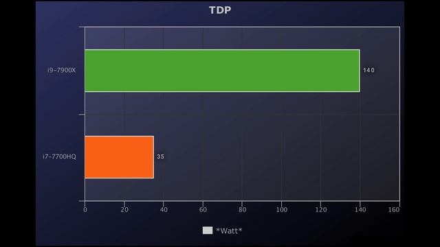 ?i9-7900X Vs i7-7700HQ?Benchmarks + Gaming Test! ? [4K] смотреть онлайн