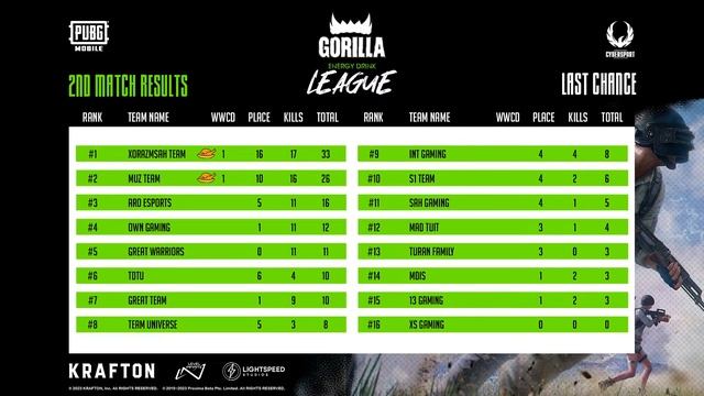 GORILLA PUBG MOBILE LEAGUE | LAST CHANCE смотреть онлайн