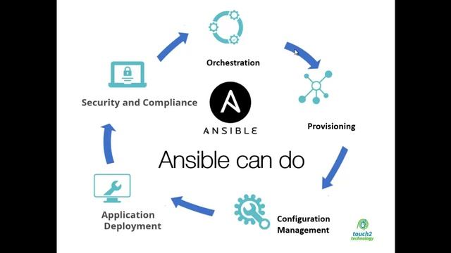 Ansible -Automate your All Server Task in the Datacentre смотреть онлайн