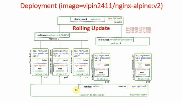 37 Deployment Strategies in Kubernetes | Rolling Update - 3 | GKE for Beginners смотреть онлайн