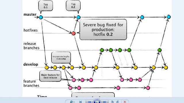 GitFlow Branching en Español смотреть онлайн