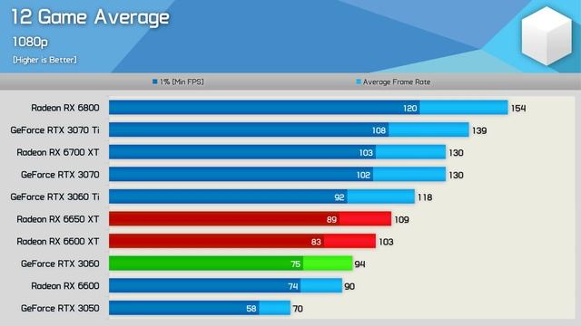 Radeon RX 6650 XT vs. GeForce RTX 3060: Benchmarks, Power & Thermals смотреть онлайн