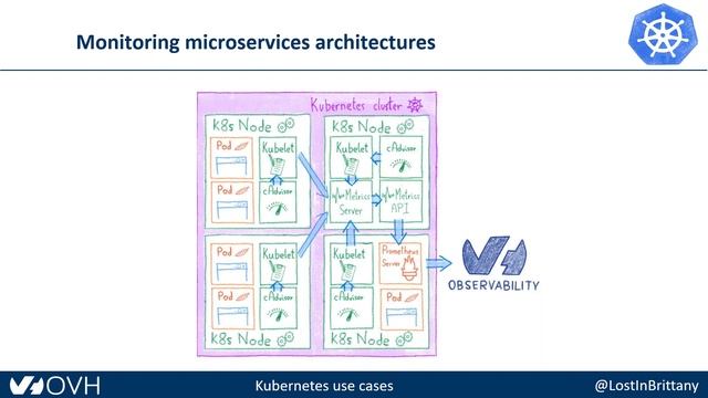 #OVHWebinar : tirer le meilleur parti de Kubernetes® смотреть онлайн
