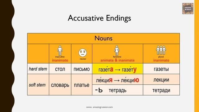 Basic Russian 1: Accusative Case: Introduction