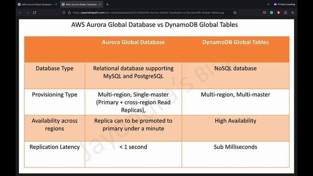 Aurora Global Databases vs. DynamoDB Global Tables смотреть онлайн