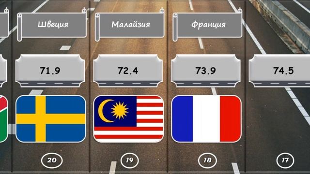 Рейтинг стран по качеству дорог смотреть онлайн