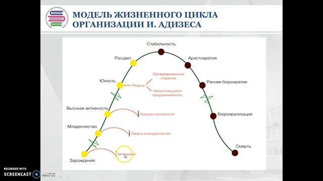 Лекция Управление развитием организации в условиях изменений смотреть онлайн
