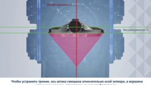 Трехэксцентриковый дисковый затвор Vanessa 30.000. Принцип действия