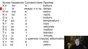 Эсперанто. Урок 1. Алфавит, произношение