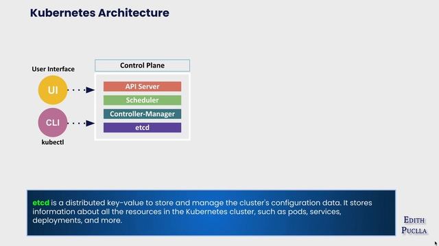 kubernetes Architecture Explained in 03 minutes смотреть онлайн