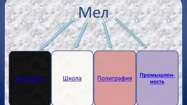 Мел - ( Для чего он нужен и что из него делают?)