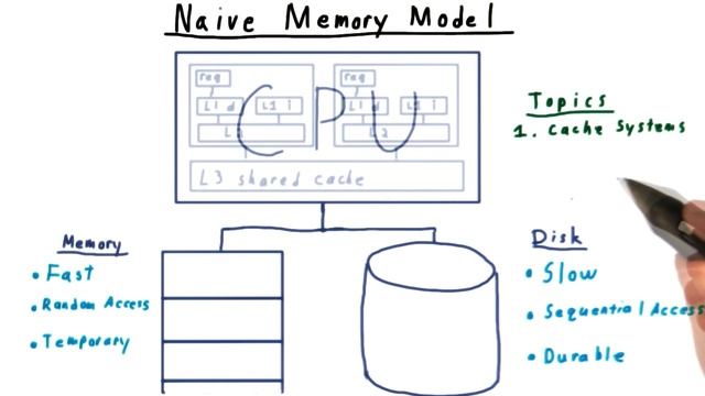 Naive Memory Model смотреть онлайн