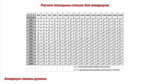 Аквариум своими руками. Расчет толщины стекла часть1 смотреть онлайн