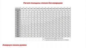 Аквариум своими руками. Расчет толщины стекла часть1