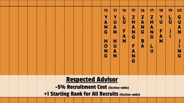 Top 20 Background Bonuses on Non-Unique Characters | Total War: Three Kingdoms Characters Guide смотреть онлайн