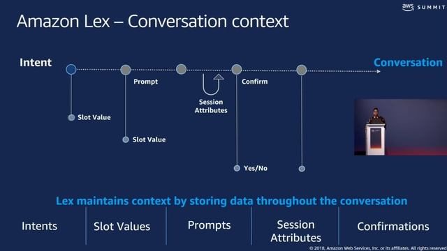 AWS Berlin Summit 2018 - Enhance Customer Experience with Conversational Interfaces смотреть онлайн