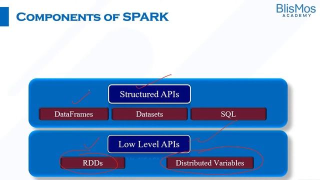 Components of Apache Spark смотреть онлайн