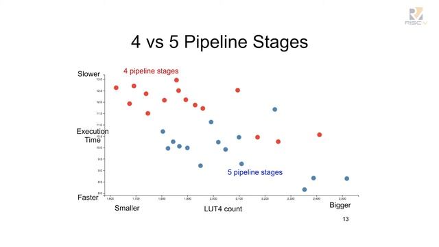 Wed1200 - ORCA FPGA Optimized RISC-V Soft Processors - Guy Lemieux, VectorBlox Computing смотреть онлайн