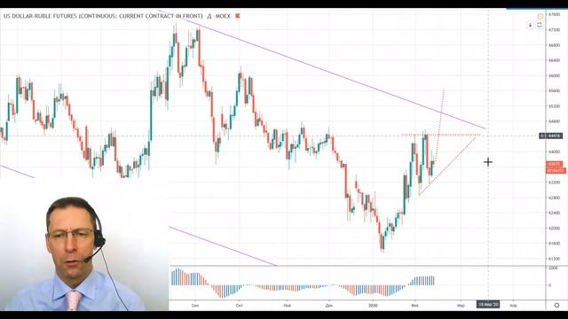 14 02 20 Технический анализ инструментов Мосбиржи смотреть онлайн