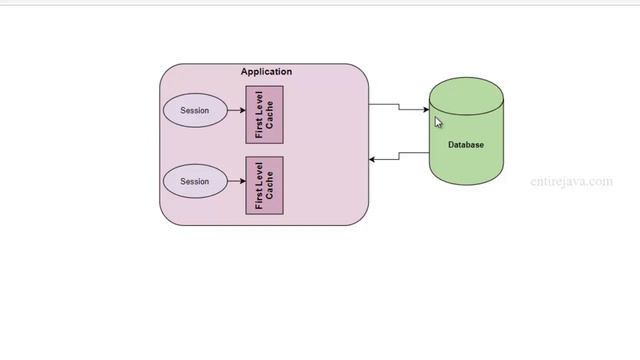 Hibernate Cache Mechanism - Easy Explanation - entirejava.com смотреть онлайн