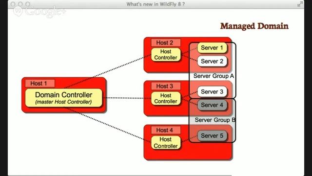 What's new in WildFly 8? @ Umeå + Jönköping JUG смотреть онлайн