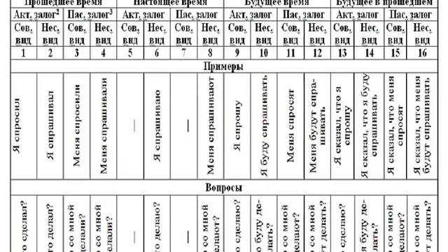 Таблица временных конструкций русского языка , для проходящих вебинар "26 времен за 26 минут" смотреть онлайн