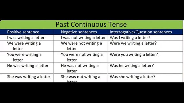 [Hindi] Past tense - Positive, Negative and Interrogative sentences смотреть онлайн