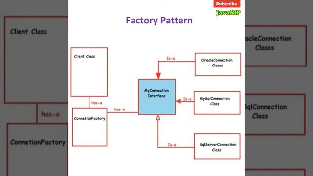 Factory Design Pattern @javasip-official | Explained with an example смотреть онлайн