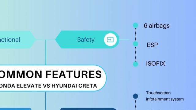 Honda Elevate Vs Hyundai Creta | Honda Elevate Comparison | Honda elevate vs creta смотреть онлайн