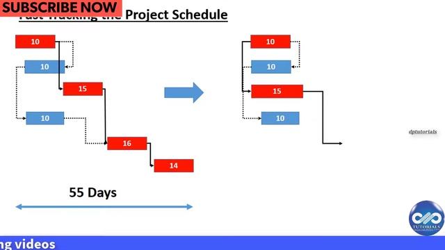 Illustration of Fast Tracking And Crashing Of Schedules In Primavera P6 Explained || dptutorials смотреть онлайн