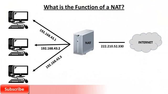 What is NAT ? | Network Address Translation (in Hindi) смотреть онлайн