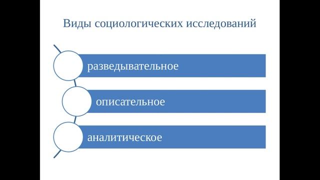 Социология. Лекция 3. Социологические исследования смотреть онлайн