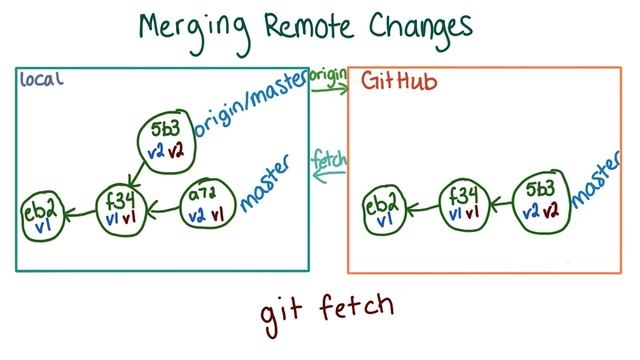 Updating Local Copies of Remote Branches - How to Use Git and GitHub смотреть онлайн