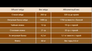Сколько должен весить мёд (Стакан. Банка. Ложка. Фляга)