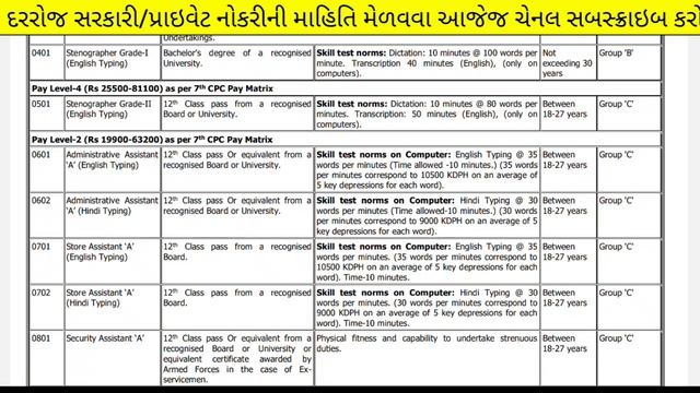(વર્ગ 3) 1061 જગ્યાઓ માટે કાયમી ભરતી - Latest Gujarat Government Jobs in December 2022 | New Bhart смотреть онлайн