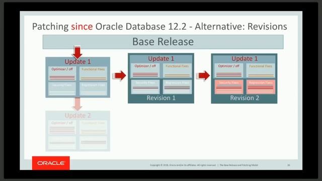 Understanding the New Release and Patching Model for Oracle Database by Roy Swonger смотреть онлайн