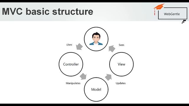 What is MVC | What is Asp.Net MVC | What is MVC in .Net | MVC Tutorial for Beginners in .net C# смотреть онлайн