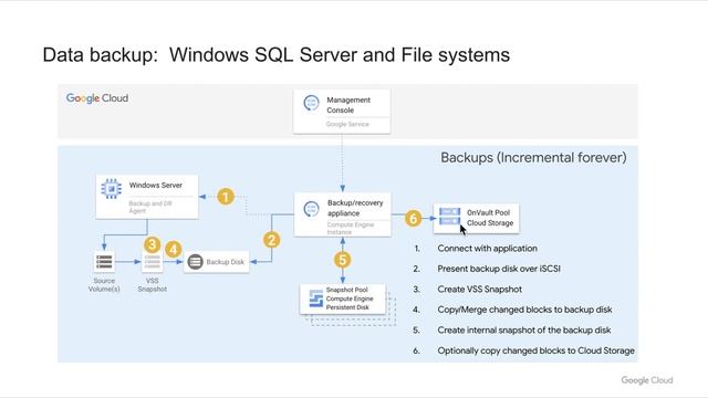 Google Cloud Backup and DR - Microsoft SQL Server Backup Overview смотреть онлайн