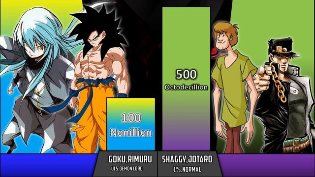 Drip Goku And Drip Rimuru Vs Drip Shaggy And Drip Jotaro Power Level смотреть онлайн
