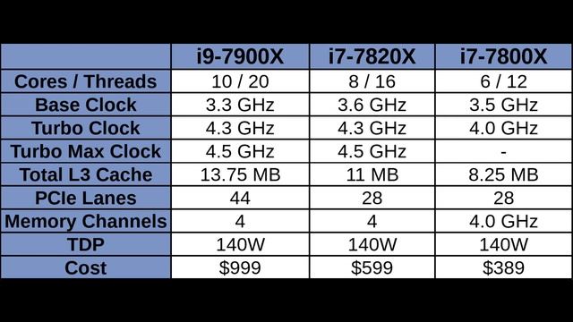 Intel's Skylake-X - Architecture and Review Roundup - Part 1 смотреть онлайн