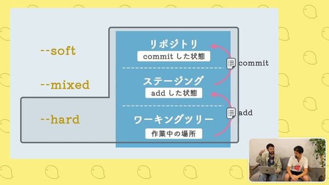 git reset 再入門！ soft,mixed,hard の違い理解している？ 特定ファイルだけリセットできる？ смотреть онлайн