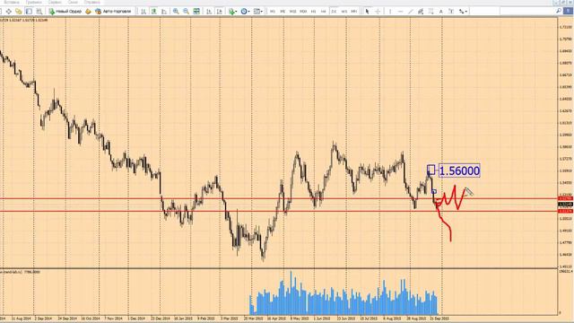 Евро/доллар, фунт/доллар, 28.09.15. Форекс прогноз на сегодня смотреть онлайн