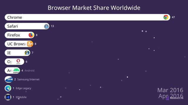 International Market Share of Browsers || Google Chrome Firefox Android Browsers || Helping Media смотреть онлайн