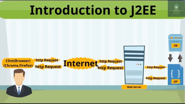 Introduction to Advanced Java - J2EE - Part 1 | Advanced Java Tutorial in Hindi смотреть онлайн