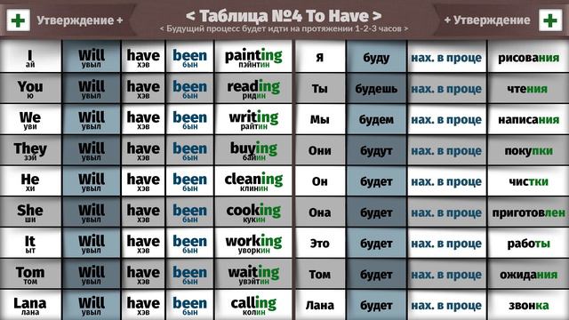Таблица №4 To have. Таблица Perfect Continuous Английский язык. смотреть онлайн