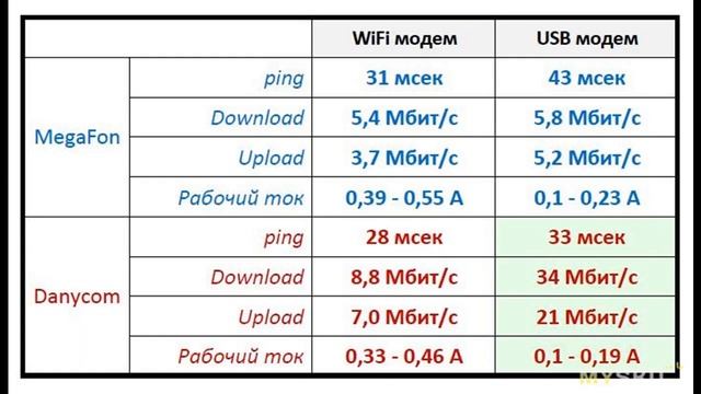 USB WiFi 4G модем. Интернет для авто. | #Обзор смотреть онлайн