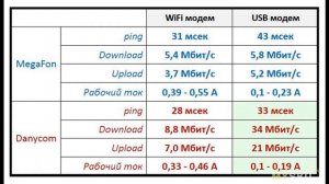 USB WiFi 4G модем. Интернет для авто. | #Обзор