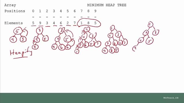 Minimum Heap Tree смотреть онлайн