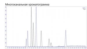 Хроматэк Аналитик 3.1. Работа с хроматограммой